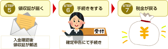 ５、 領収証が届く。 ６、手続きをする。７、税金が戻る。